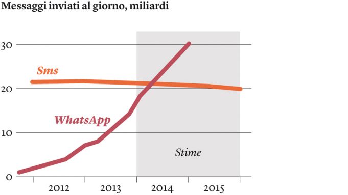 SMS VS Whatsapp