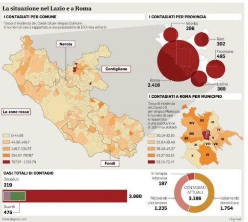 There are 156 Coronavirus free municipalities in the Lazio Region