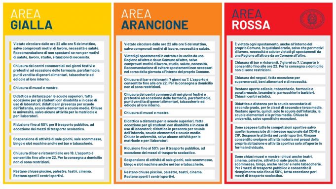 Rome To Become Orange Zone Under Italy S Covid Restrictions