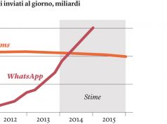 SMS VS Whatsapp